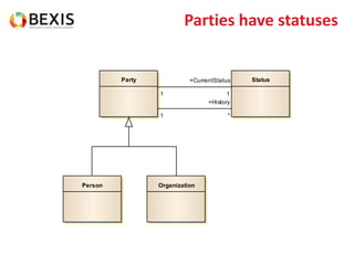 Parties have statuses
Person Organization
Party Status
1
+CurrentStatus
1
1
+History
*
 