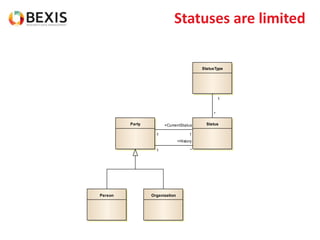 Statuses are limited
Person Organization
Party Status
StatusType
1
+CurrentStatus
1
1
+History
*
*
1
 
