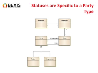 Statuses are Specific to a Party
Type
Person Organization
Party Status
StatusTypePartyType
1
+CurrentStatus
1
1
+History
*
*
1
1 1..*
 