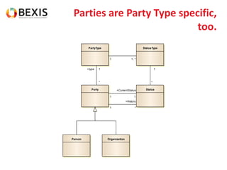 Parties are Party Type specific,
too.
Person Organization
Party Status
StatusTypePartyType
1
+CurrentStatus
1
1
+History
*
*
1
1 1..*
+type 1
*
 