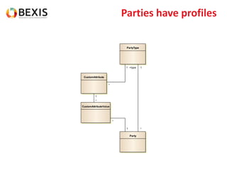 Parties have profiles
Party
PartyType
CustomAttribute
CustomAttributeValue
+type 1
*
1
*
*
1
1
*
 