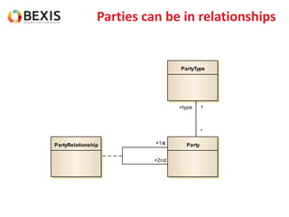Parties can be in relationships
PartyPartyRelationship
PartyType
+1st
+2nd
+type 1
*
 