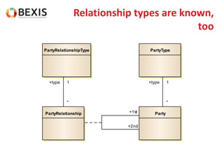 Relationship types are known,
too
PartyPartyRelationship
PartyTypePartyRelationshipType
+1st
+2nd
+type 1
*
+type 1
*
 