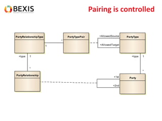 Pairing is controlled
Party
PartyRelationship
PartyRelationshipType PartyTypePair PartyType
+1st
+2nd
+type 1
*
1
*
+AllowedSource
+AllowedTarget
+type 1
*
 