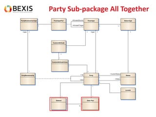 Party Sub-package All Together
PartyPartyRelationship
PartyRelationshipType PartyTypePartyTypePair
Status
StatusType
Locator
CustomAttribute
CustomAttributeValue
Dataset Data Plan
1 1..*
+type 1
*
+type 1
*
1
+History
*
1
*
+AllowedSource
+AllowedTarget
+1st
+2nd
1
+CurrentStatus
1
1
*
1
*
*
1
*
*
*
1
0..1
*
*
 