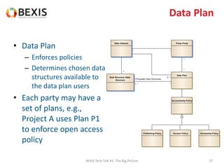 Data Plan
• Data Plan
– Enforces policies
– Determines chosen data
structures available to
the data plan users
• Each party may have a
set of plans, e.g.,
Project A uses Plan P1
to enforce open access
policy
BEXIS Tech Talk #1: The Big Picture 57
Data Structure::Data
Structure
Data::Dataset
Data Plan
Accessibility Policy
Ownership PolicyPublishing Policy Access Policy
Party::Party
*
+Proposed Data Structures
1..*
1
0..1
*
*
**
 
