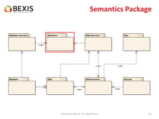 Semantics Package
BEXIS Tech Talk #1: The Big Picture 58
DataMetadata
Data StructureMetadata Structure Semantics Geo
Administration Security
«use»
«use»
«use» «use»
«use»
 