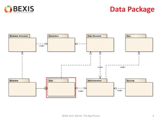 Data Package
BEXIS Tech Talk #1: The Big Picture 6
DataMetadata
Data StructureMetadata Structure Semantics Geo
Administration Security
«use»
«use»
«use» «use»
«use»
 