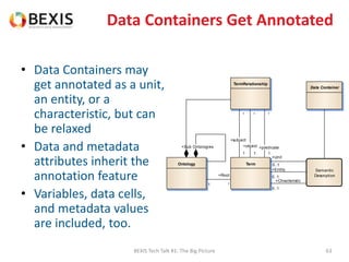 Data Containers Get Annotated
• Data Containers may
get annotated as a unit,
an entity, or a
characteristic, but can
be relaxed
• Data and metadata
attributes inherit the
annotation feature
• Variables, data cells,
and metadata values
are included, too.
BEXIS Tech Talk #1: The Big Picture 63
Data Container
Semantic
Description
Ontology Term
TermRelationship
+Sub Ontologies
+Chracteristic
0..1
+Entity
0..1+Root
*1
*
+predicate
1
*
+object
1
*
+subject
1
+Unit
0..1
 