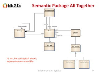 Semantic Package All Together
BEXIS Tech Talk #1: The Big Picture 64
Data Attribute
Data Container
Semantic
Description
Ontology Term
TermRelationship
«enumeration»
Term Type
Metadata Attribute
+Sub Ontologies
1
+Chracteristic
0..1
+Entity
0..1+Root
*1
*
+predicate
1
*
+object
1
*
+subject
1
+Unit
0..1
Its just the conceptual model;
implementation may differ
 