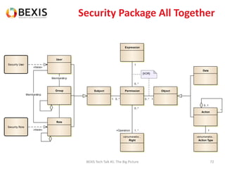 Security Package All Together
BEXIS Tech Talk #1: The Big Picture 72
Subject
User
Role
Group Permission
Expression
«enumeratio...
Right
Object
«enumeratio...
Action Type
Data
Action
{XOR}
Security Role
Security User
1
1 0..*
1
0..*
0..*
+Operation 1..*
Membership
«trace»
Membership
*
0..1
«trace»
10..*
 