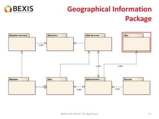 Geographical Information
Package
BEXIS Tech Talk #1: The Big Picture 73
DataMetadata
Data StructureMetadata Structure Semantics Geo
Administration Security
«use»
«use»
«use» «use»
«use»
 