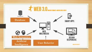 Database
Web Semantics
Artificial
Intelligence
User Behavior
 