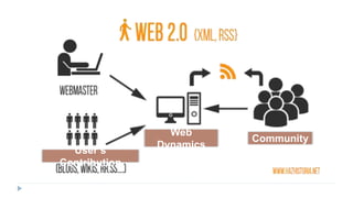 Web
Dynamics
User’s
Contribution
Community
 