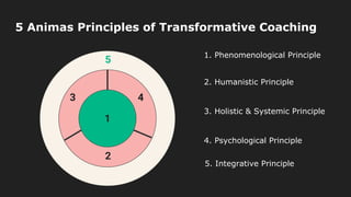 5
5. Integrative Principle
5 Animas Principles of Transformative Coaching
4
2
3
2. Humanistic Principle
3. Holistic & Systemic Principle
4. Psychological Principle
1
1. Phenomenological Principle
 