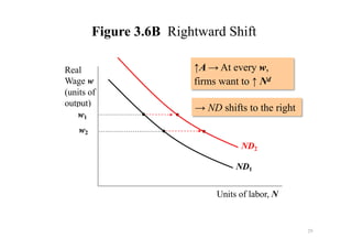 Output Shift Introduction to the labour market in macroeconomics | PDF
