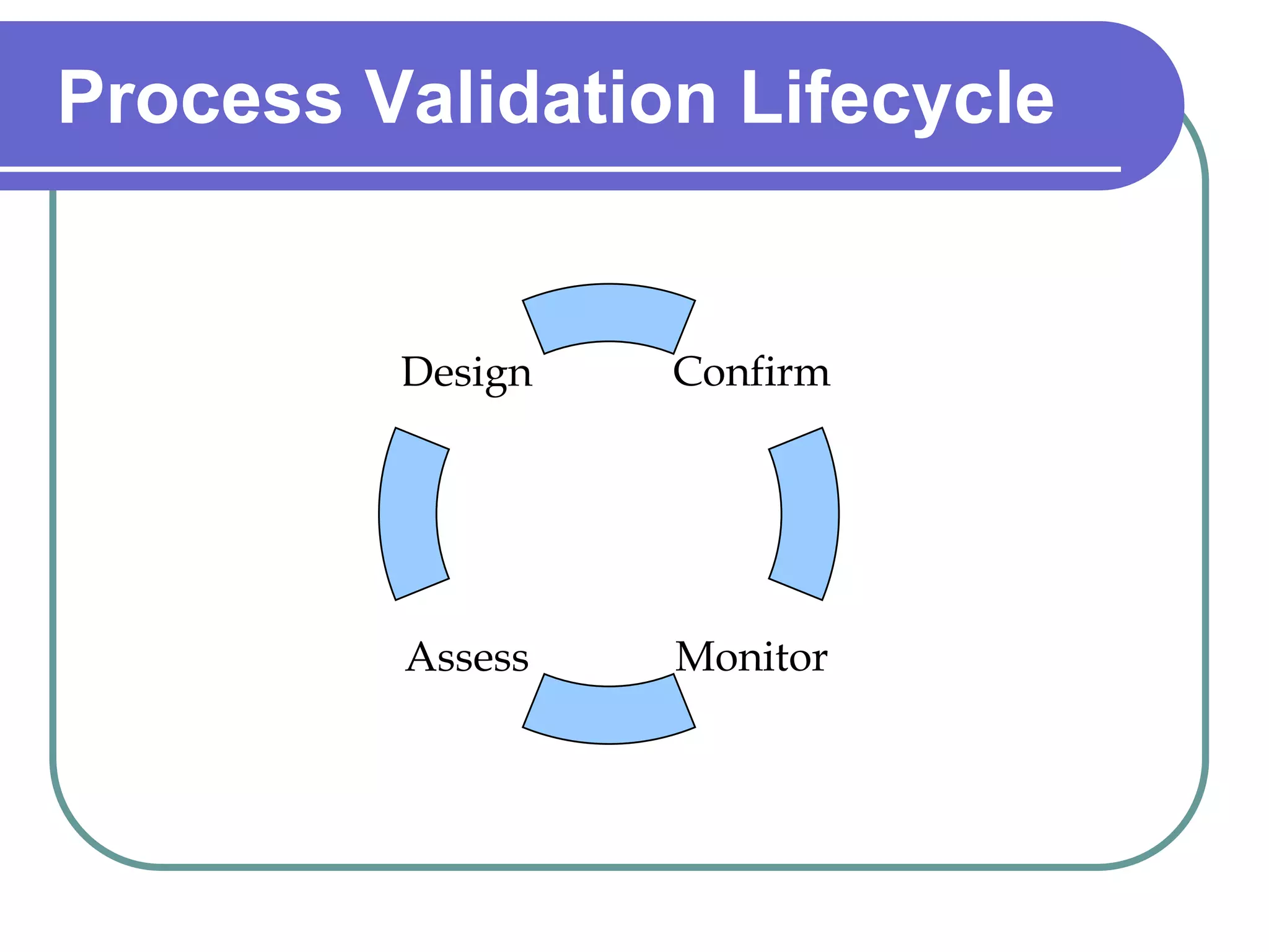 Process Validation Lifecycle


         Design   Confirm




         Assess   Monitor
 