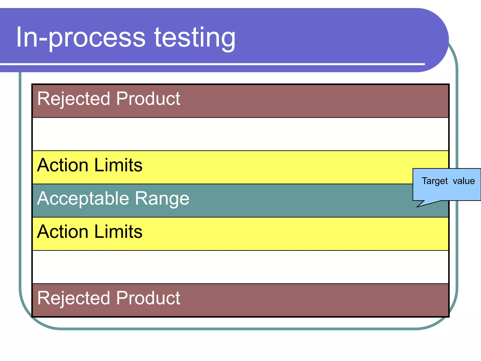 In-process testing

 Rejected Product


 Action Limits
                     Target value

 Acceptable Range
 Action Limits


 Rejected Product
 