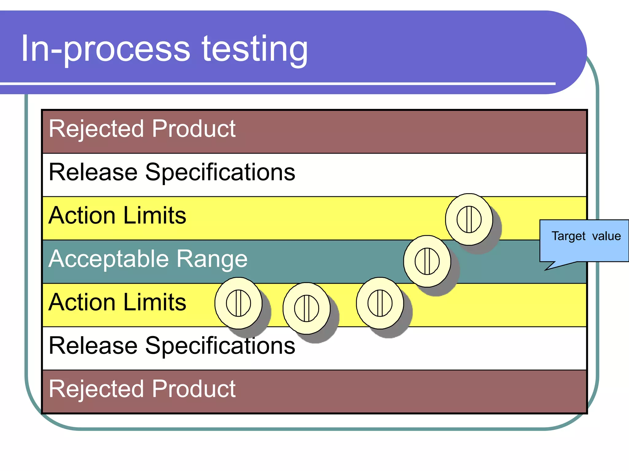 In-process testing

 Rejected Product
 Release Specifications
 Action Limits
                          Target value

 Acceptable Range
 Action Limits
 Release Specifications
 Rejected Product
 