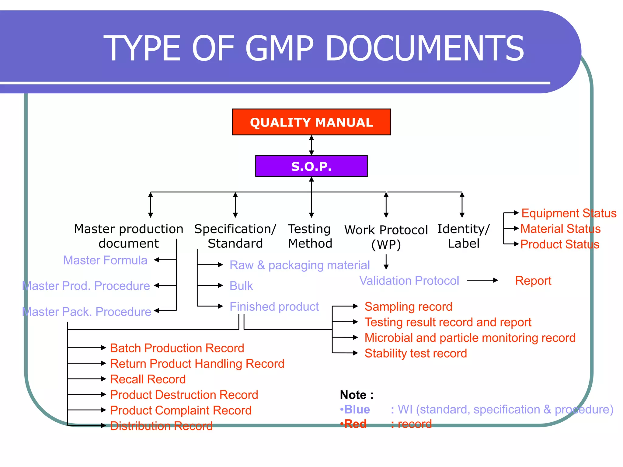 TYPE OF GMP DOCUMENTS
                                      QUALITY MANUAL


                                               S.O.P.


                                                                                         Equipment Status
         Master production Specification/ Testing Work Protocol Identity/                Material Status
              document       Standard     Method          (WP)          Label            Product Status
       Master Formula            Raw & packaging material
Master Prod. Procedure           Bulk                  Validation Protocol              Report

Master Pack. Procedure            Finished product          Sampling record
                                                            Testing result record and report
                                                            Microbial and particle monitoring record
              Batch Production Record                       Stability test record
              Return Product Handling Record
              Recall Record
              Product Destruction Record                Note :
              Product Complaint Record                  •Blue    : WI (standard, specification & procedure)
              Distribution Record                       •Red     : record
 