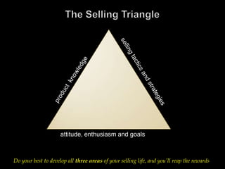 The Selling Triangleproduct  knowledgeselling tactics and strategiesattitude, enthusiasm and goalsDo your best to develop all three areas of your selling life, and you’ll reap the rewards