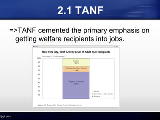 2.1 TANF
=>TANF cemented the primary emphasis on
getting welfare recipients into jobs.
 
