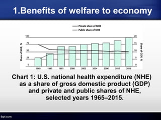 1.Benefits of welfare to economy
Chart 1: U.S. national health expenditure (NHE)
as a share of gross domestic product (GDP)
and private and public shares of NHE,
selected years 1965–2015.
 