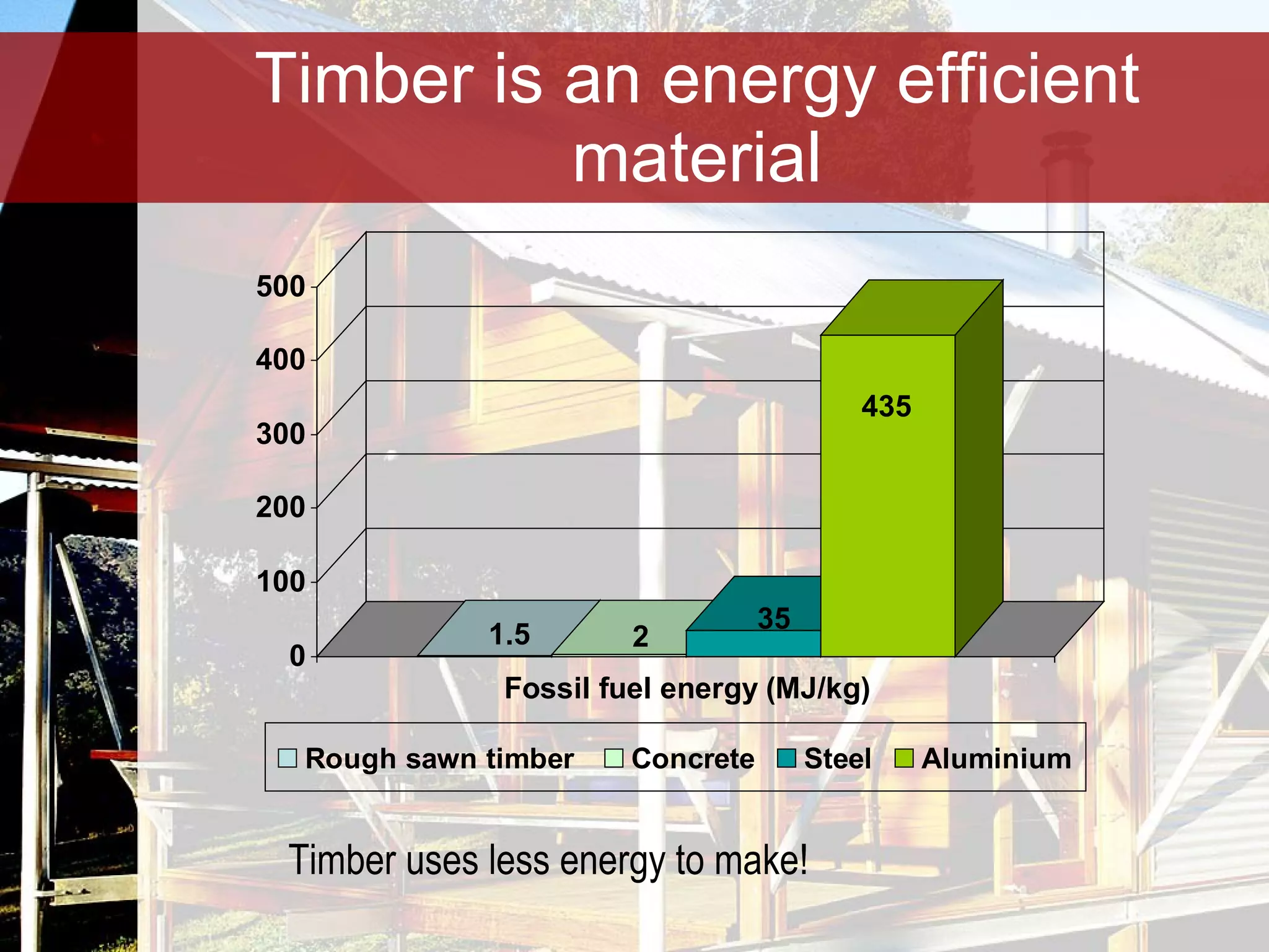Timber is an energy efficient material Timber uses less energy to make! 