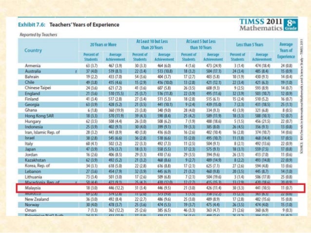 Isu Berkaitan Dengan TIMSS