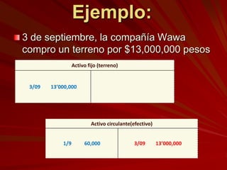 Ejemplo:
3 de septiembre, la compañía Wawa
compro un terreno por $13,000,000 pesos
                  Activo fijo (terreno)


 3/09   13’000,000




                          Activo circulante(efectivo)


            1/9        60,000               3/09        13’000,000
 