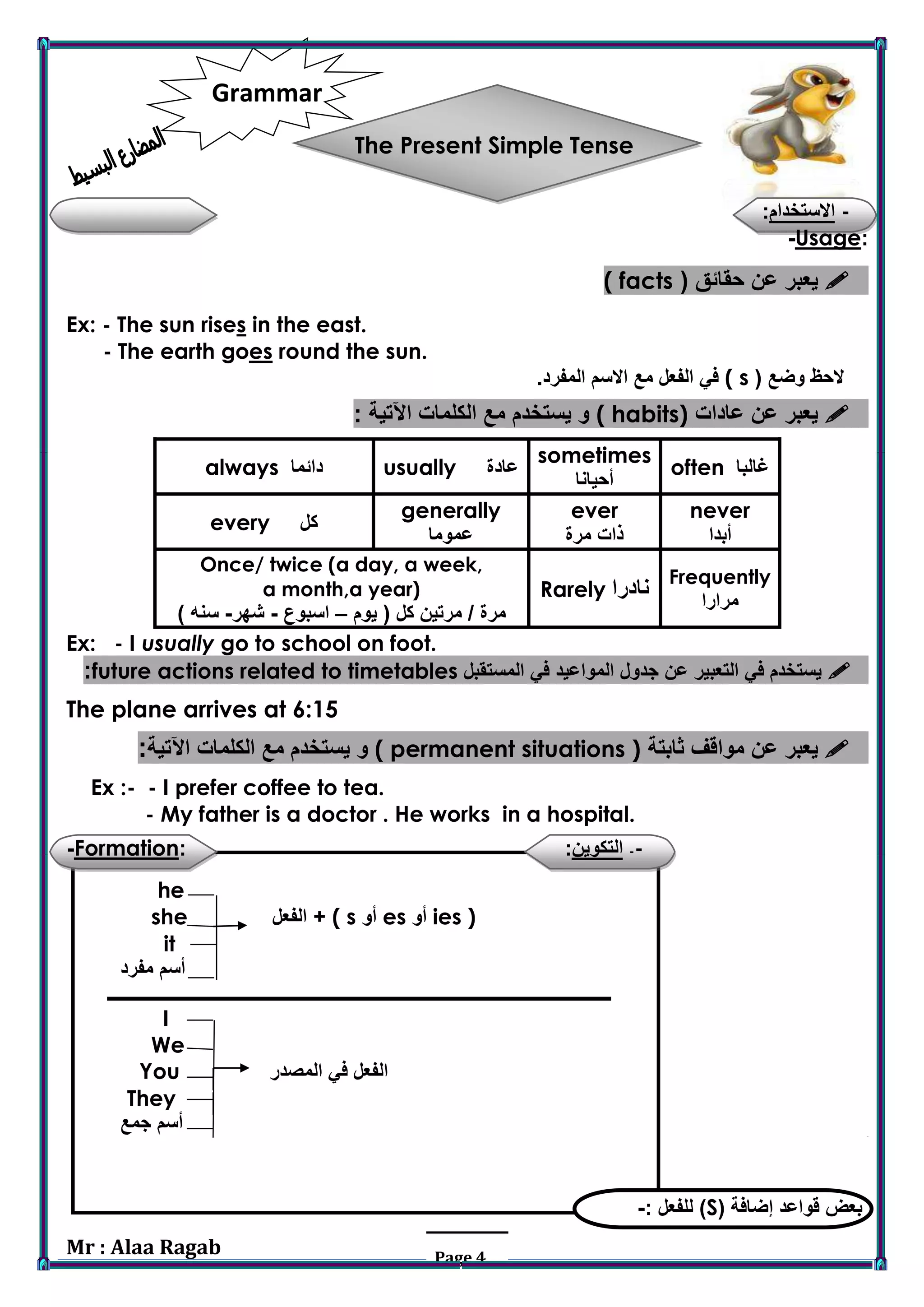 Mr : Alaa Ragab Page 4
Grammar
The Present Simple Tense
-‫االستخدام‬:
:Usage-
‫حقائق‬ ‫عن‬ ‫يعبر‬(( facts
Ex: - The sun rises in the east.
- The earth goes round the sun.
.‫المفرد‬ ‫االسم‬ ‫مع‬ ‫الفعل‬ ‫في‬ ( s ( ‫وضع‬ ‫الحظ‬
‫عادات‬ ‫عن‬ ‫يعبر‬( habits)‫اآلتية‬ ‫الكلمات‬ ‫مع‬ ‫يستخدم‬ ‫و‬:
always ‫دائما‬ usually ‫عادة‬
sometimes
‫أحيانا‬
often ‫غالبا‬
every ‫كل‬
generally
‫عموما‬
ever
‫مرة‬ ‫ذات‬
never
‫أبدا‬
Once/ twice (a day, a week,
a month,a year)
‫كل‬ ‫مرتين‬ / ‫مرة‬‫يوم‬ (–‫اسبوع‬-‫شهر‬-‫سنه‬)
Rarely ‫نادرا‬
Frequently
‫مرارا‬
Ex: - I usually go to school on foot.
‫المستقبل‬ ‫في‬ ‫المواعيد‬ ‫جدول‬ ‫عن‬ ‫التعبير‬ ‫في‬ ‫يستخدم‬tablesfuture actions related to time:
The plane arrives at 6:15
‫عن‬ ‫يعبر‬‫ثابتة‬ ‫مواقف‬)( permanent situations‫اآلتية‬ ‫الكلمات‬ ‫مع‬ ‫يستخدم‬ ‫و‬:
Ex :- - I prefer coffee to tea.
- My father is a doctor . He works in a hospital.
--‫ال‬‫تكوين‬::Formation-
he kkkljkjkssgsssssssssskkj ‫تت‬
she ‫الفعل‬ + ( s ‫أو‬ es ‫أو‬ ies )
it
‫مفرد‬ ‫أسم‬
I kkkljkjkssgsssssssssskkj
We
You ‫المصدر‬ ‫في‬ ‫الفعل‬
They
‫جمع‬ ‫أسم‬ ‫ب‬
( ‫إضافة‬ ‫قواعد‬ ‫بعض‬S): ‫للفعل‬-
 