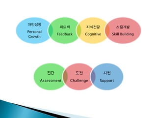 개인성장
                 피드백            지식전달               스킬개발
Personal
                Feedback        Cognitive        Skill Building
 Growth




           진단              도전               지원

       Assessment      Challenge        Support
 