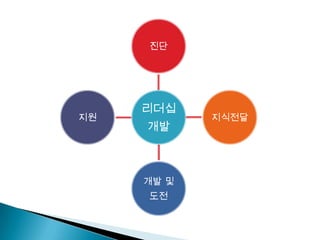 진단




     리더십
지원          지식전달
     개발



     개발 및
     도전
 