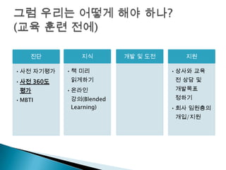 진단         지식        개발 및 도전      지원

• 사전 자기평가   • 책 미리                  • 상사와 교육
• 사전 360도    읽게하기                   전 상담 및
 평가         • 온라인                   개발목표
• MBTI       강의(Blended             정하기
             Learning)              • 회사 임원층의
                                    개입/지원
 
