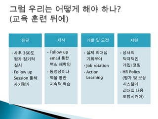 진단            지식        개발 및 도전              지원


• 사후 360도     • Follow up   • 실제 리더십         • 상사의
 평가 정기적        email 통한      기회부여             적극적인
 실시            핵심 재확인       • Job rotation    개입/코칭
• Follow up   • 동영상이나       • Action         • HR Policy
 Session 통해    책을 통한          Learning        (평가 및 보상
 자기평가          지속적 학습                         시스템에
                                              리더십 내용
                                              포함시켜야)
 