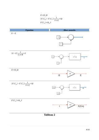 E=Ke Ω
(F(Cm)−F(Cr))
1
J s+f
=Ω
F(Cm)=Km I
Équation Blocs associés
U−E
(U−E)
1
L s+R
=I
E=Ke Ω
(F(Cm)−F(Cr))
1
J s+f
=Ω
F(Cm)=Km I
Tableau 2
4/16
 