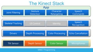 The Kinect Stack
         App




    KINECT Programming
 