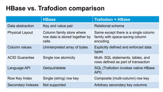 HBase vs. Trafodion comparison 
HBase Trafodion + HBase 
Data abstraction Key and value pair Relational schema 
Physical Layout Column family store where 
row data is stored together by 
cells 
Same except there is a single column 
family with space-saving column 
encoding 
Column values Uninterpreted array of bytes Explicitly defined and enforced data 
types 
ACID Guarantee Single row atomicity Multi- SQL statements, tables, and 
rows defined as part of transaction 
Language API Get/put/delete SQL (Trafodion invokes native HBase 
API) 
Row Key Index Single (string) row key Composite (multi-column) row key 
Secondary Indexes Not supported Arbitrary secondary key columns 
HP © Copyright 2014 Hewlett-Packard Development Company, L.P. The information contained herein is subject 3 to change without notice. 
 