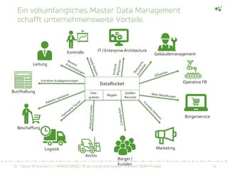 Dr. Tobias Brockmann | TRANSCONNECT® als Integrationslayer in einem MDM-Projekt 14
Ein vollumfängliches Master Data Management
schafft unternehmensweite Vorteile.
Bürgerservice
Leitung
Buchhaltung
Logistik
Archiv
Beschaffung
Bürger /
Kunden
Kontrolle IT / Enterprise Architecture
Gebäudemanagement
Operative FB
Marketing
DataRocket
Inte-
gration
Regeln
Golden
Records
Korrektes Analagevermögen
 