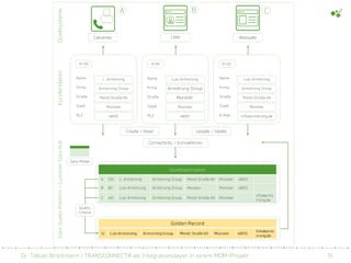Dr. Tobias Brockmann | TRANSCONNECT® als Integrationslayer in einem MDM-Projekt 15
 