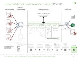Dr. Tobias Brockmann | TRANSCONNECT® als Integrationslayer in einem MDM-Projekt 18
DataRocket
DataRocket
Grundsätzliche Funktionsweise von DataRocket®.
+
Enrichment
Datenquellen
Referenz-
datenmodell Datenpipeline(s) Ergebnisse
Auswahl Filtern
Duplikate
/ Regeln
Korrektur Reporting
Erstellung eines Regelwerkes
aus einer Kombination
von „Bausteinen“
Workflowunterstützung
1. Diagramme
2. Kennzahlen
1. Auto
(Regeln)
2. Manuell
- Web
- Excel
- Quelle
1. Syntaktisch
2. Logisch
3. Semantisch
4. Duplikate/
Matches
1. Suchen
2. Filtern
1. Geschäfts
objekte
2. Daten
quellen
„Golden Records“
Artikelbezeichnung:
„Sicherheitsclog 1010
Gr. 44 schwarz SB SRC“
Artikelbezeichnung:
„Sicherheitsclog 1010“
Größe:
„44“
Farbe:
„Schwarz“
Typ:
„SB SRC“
Produktdaten Sicherheitsclog Duplikate
(Größe, Farbe, Typ)
Regeln:
z.B. Schuhgröße > 36
und Schuhgröße < 50
Kennzahlen:
Anzahl Fehler
Verkaufswert
Auswertung
 