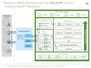 Dr. Tobias Brockmann | TRANSCONNECT® als Integrationslayer in einem MDM-Projekt 19
Realtime-MDM-Workflow mit DataRocket® und der
TransConnect® -Plattform.
Existierende
Systeme
DB,SAP,SOAP,XLS,Files
Erweiterungen
Enrich-
ment
Sprach-
erkennung
Social
Media
GS1 eClass Individuell
Data Rocket – Module
Cockpit
Cockpit
Analyser Browser
HUB(z.B.API,SOAP,REST)
Import
Datenmodell
Mapping Regeln
Mapping
MDM Logik
Design
Data Pipeline
Filter
Qualitätskriterien
Erweiterung
MDM Logik (Matching/Duplikate)
Bereinigung
Validierung Plausibilität Berechnung
Datenaqualität
Bereit
stellung
Darstellung Export
MongoDB
Golden Records
Master Data
Designer Analyser Browser
TransConnect®
Batch
Realtime
SOAP/REST
Workflow
SOAP/REST
 