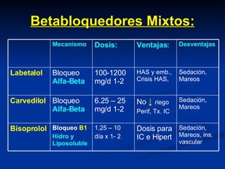 Betabloquedores Mixtos: Sedación, Mareos No  ↓   riego Perif, Tx. IC 6.25 – 25 mg/d 1-2 Bloqueo  Alfa-Beta Carvedilol Sedación, Mareos, ins. vascular Dosis para IC e Hipert 1.25 – 10 día x 1- 2 Bloqueo  B1 Hidro y Liposoluble Bisoprolol Sedación, Mareos HAS y emb., Crisis HAS,  100-1200 mg/d 1-2 Bloqueo  Alfa-Beta Labetalol Desventajas Ventajas: Dosis: Mecanismo 