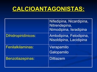 CALCIOANTAGONISTAS: Diltiazem Benzotiazepinas: Verapamilo Galopamilo Fenilalkilaminas: Amlodipina, Felodipina, Nisoldipina, Lacidipina Dihidropiridínicos: Nifedipina, Nicardipina, Nitrendepina, Nimodipina, Isradipina 