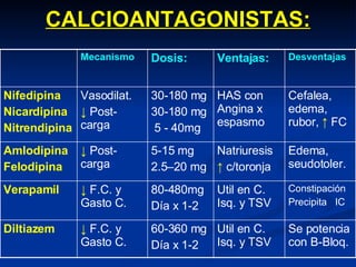 CALCIOANTAGONISTAS: Se potencia con B-Bloq. Util en C. Isq. y TSV 60-360 mg Día x 1-2 ↓   F.C. y Gasto C. Diltiazem Constipación Precipita  IC Util en C. Isq. y TSV 80-480mg Día x 1-2 ↓   F.C. y Gasto C. Verapamil Edema, seudotoler. Natriuresis ↑  c/toronja 5-15 mg 2.5–20 mg ↓  Post- carga Amlodipina Felodipina Cefalea, edema, rubor,  ↑  FC HAS con Angina x espasmo 30-180 mg 30-180 mg 5 - 40mg Vasodilat. ↓  Post- carga Nifedipina Nicardipina Nitrendipina Desventajas Ventajas: Dosis: Mecanismo 