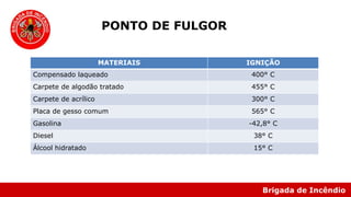Brigada de Incêndio
PONTO DE FULGOR
MATERIAIS IGNIÇÃO
Compensado laqueado 400° C
Carpete de algodão tratado 455° C
Carpete de acrílico 300° C
Placa de gesso comum 565° C
Gasolina -42,8° C
Diesel 38° C
Álcool hidratado 15° C
 
