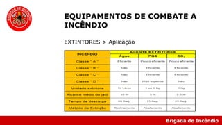 Brigada de Incêndio
EQUIPAMENTOS DE COMBATE A
INCÊNDIO
EXTINTORES > Aplicação
 