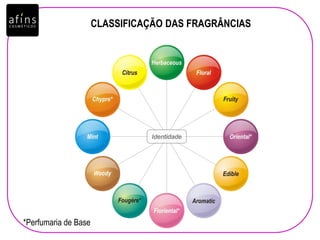 CLASSIFICAÇÃO DAS FRAGRÂNCIAS
*Perfumaria de Base
 