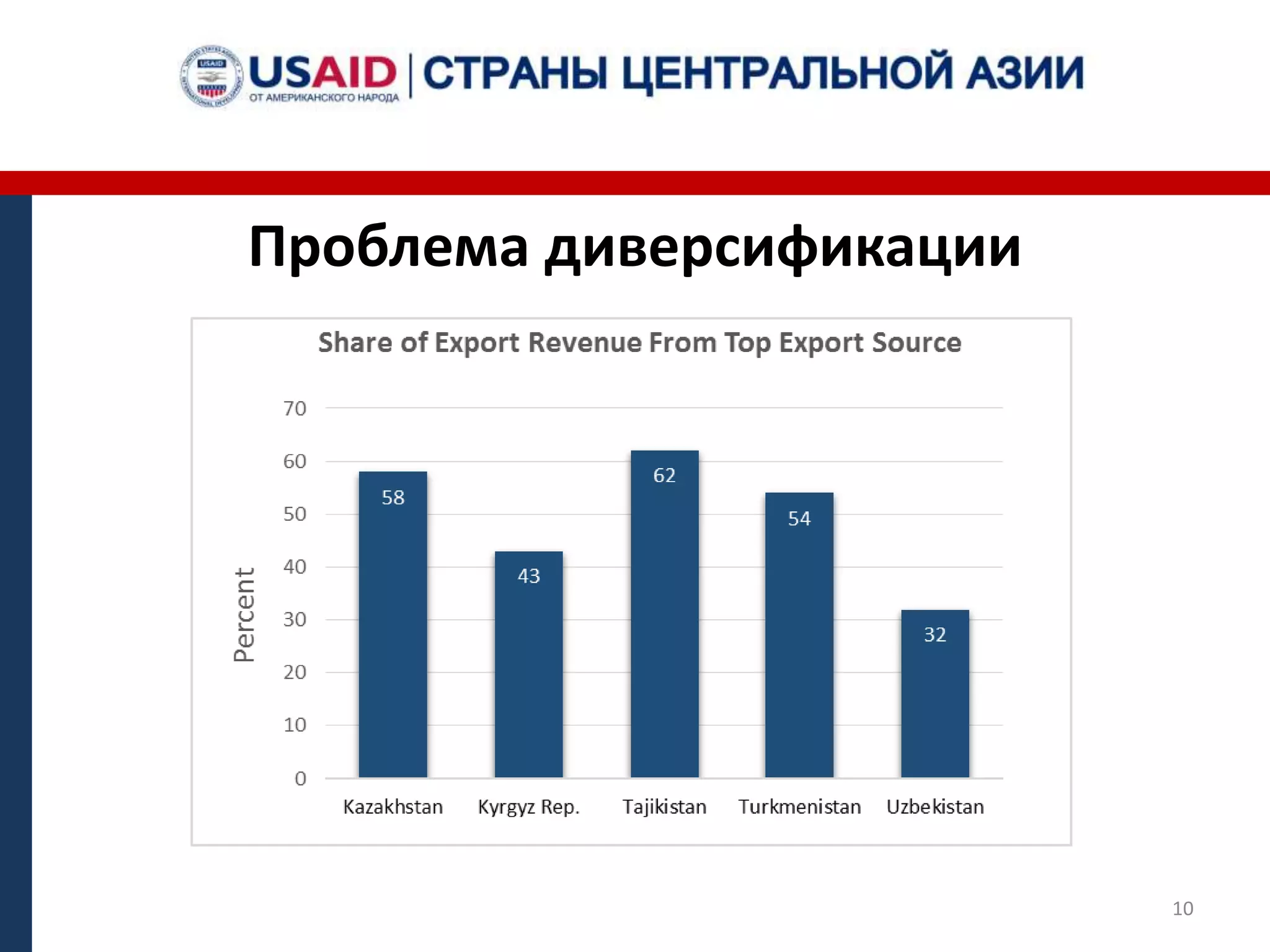 Проблема диверсификации
10
 