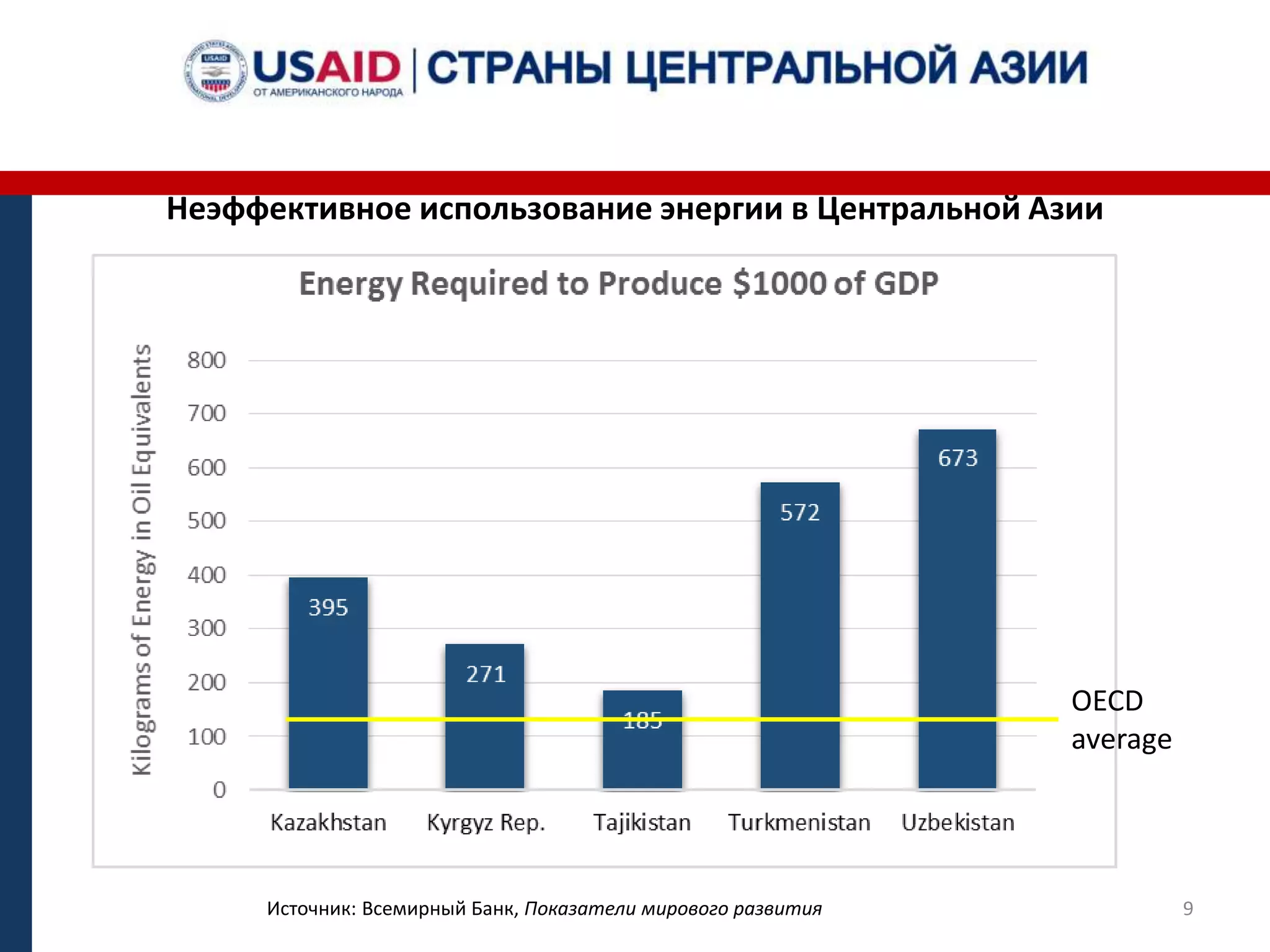 Неэффективное использование энергии в Центральной Азии
Источник: Всемирный Банк, Показатели мирового развития 9
OECD
average
 